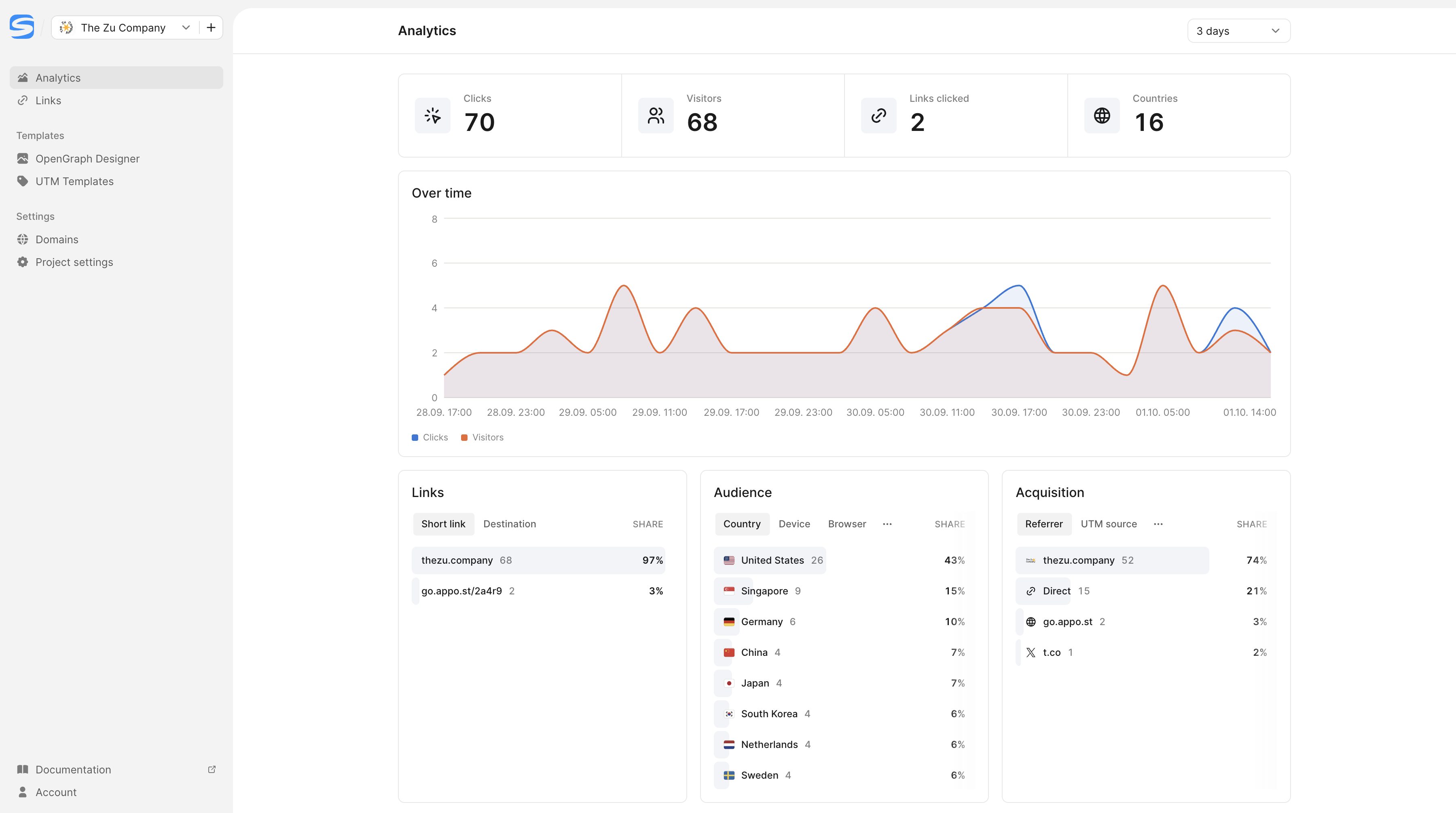 Zulink analytics dashboard